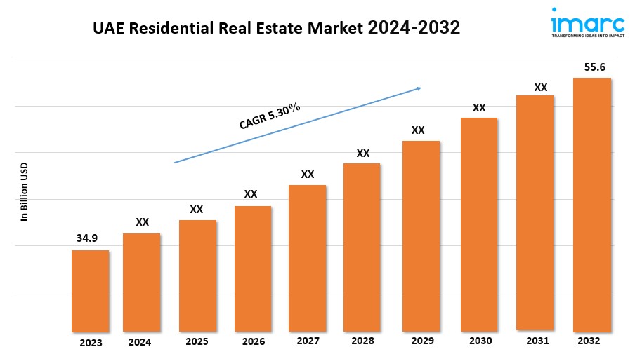 UAE Residential Real Estate Market G