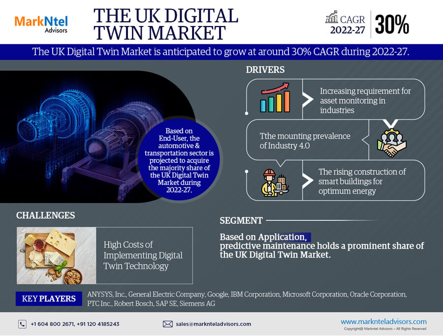 UK Digital Twin Market Research Report Forecast (2022-2027)