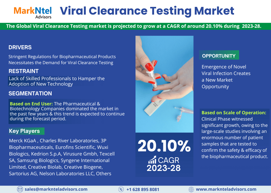 Viral Clearance Testing Market Research