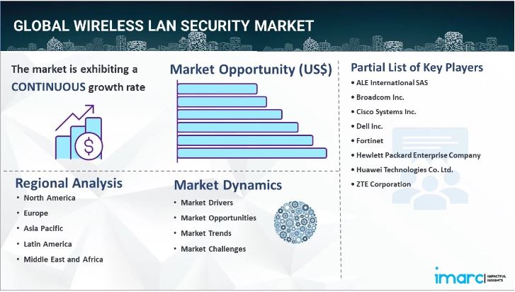 Wireless LAN Security Market