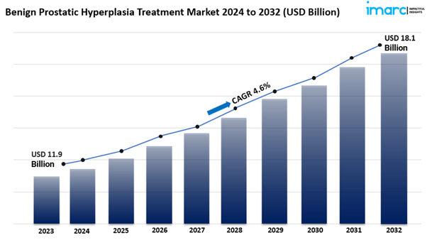 benign prostatic hyperplasia treatment market