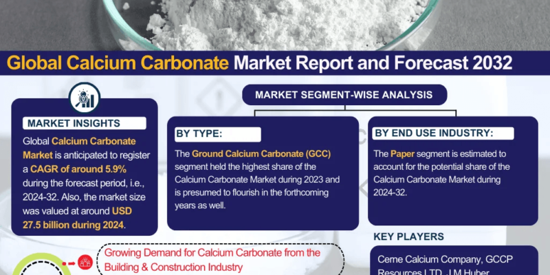 Calcium Carbonate Market