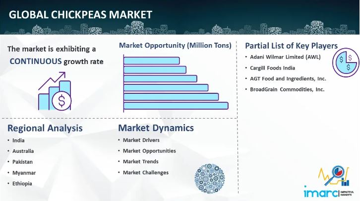 Chickpeas Market