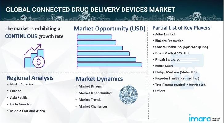 Connected Drug Delivery Devices Market