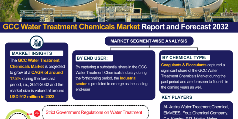 GCC Water Treatment Chemicals Market Report and Forecast 2032