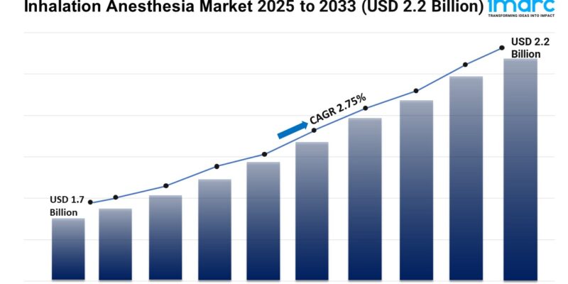 Inhalation Anesthesia Market 2025 to 2033 (USD 2.2 Billion)