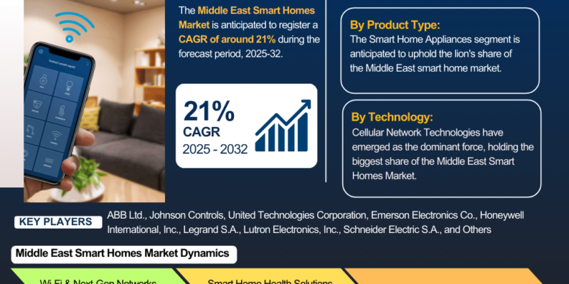 Middle East Smart Homes Market Report and Forecast 2032