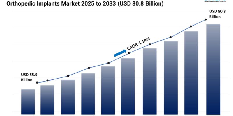 Orthopedic Implants Market