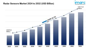 Radar Sensors Market