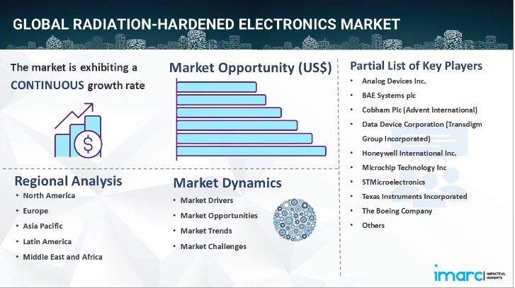 Radiation-Hardened Electronics Market