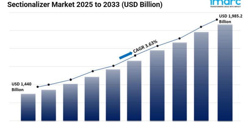 Sectionalizer Market Size