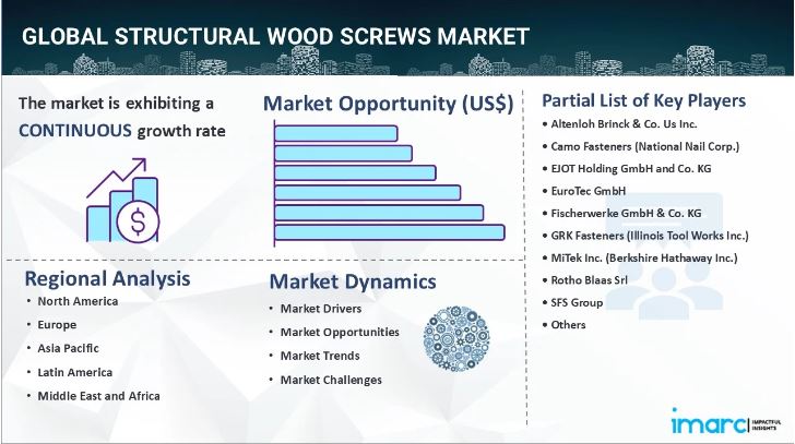 Structural Wood Screws Market