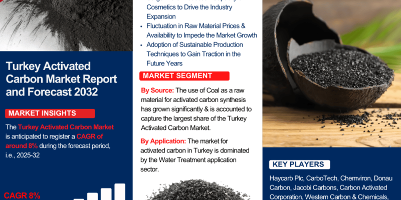 Turkey Activated Carbon Market Report and Forecast 2032