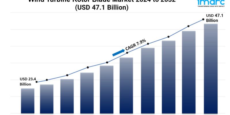 Wind Turbine Rotor Blade Market 2024 to 2032