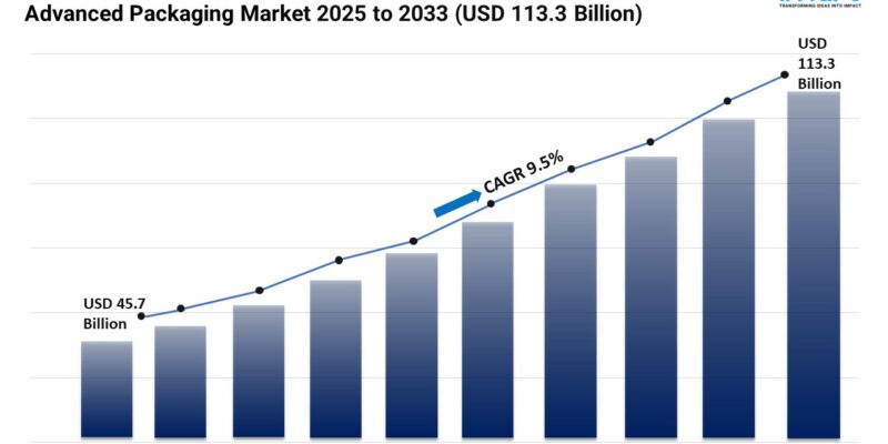 Advanced Packaging Market