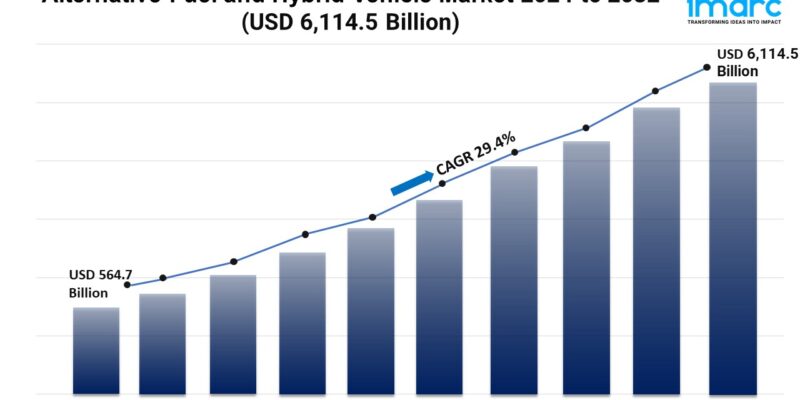 Alternative Fuel and Hybrid Vehicle Market 2024 to 2032