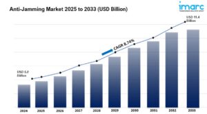 Anti-Jamming Market