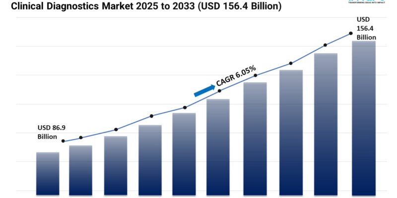 Clinical Diagnostics Market