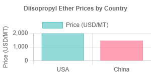 Diisopropyl Ether Prices