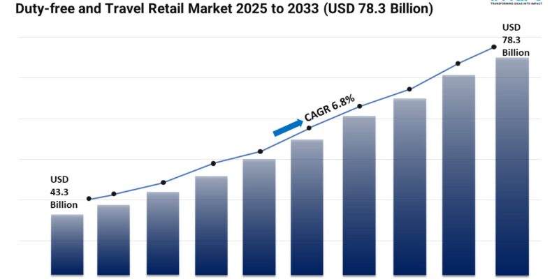 Duty-free and Travel Retail Market