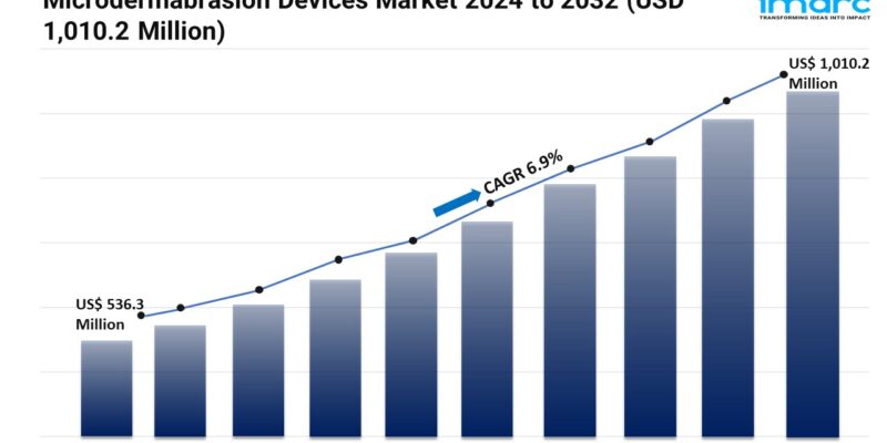 Microdermabrasion Devices Market 1