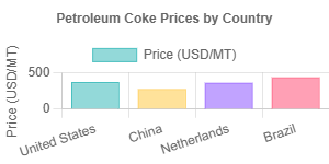 Petroleum Coke Prices