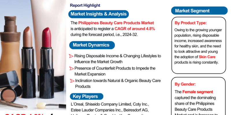 Philippines Beauty Care Products Market Report and Forecast 2032