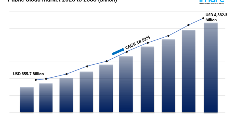 Public Cloud Market