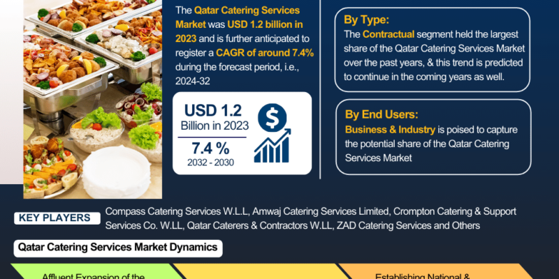 Qatar Catering Services Market Report and Forecast to 2032 (1)