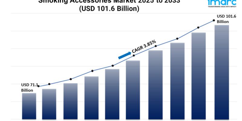 Smoking Accessories Market 2025 to 2033