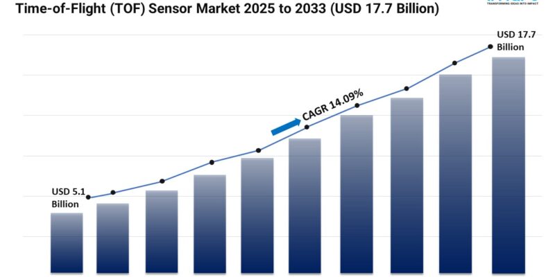 Time-of-Flight (TOF) Sensor Market