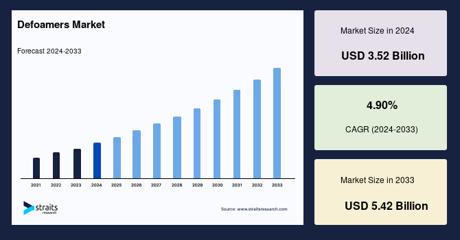 Defoamers Market