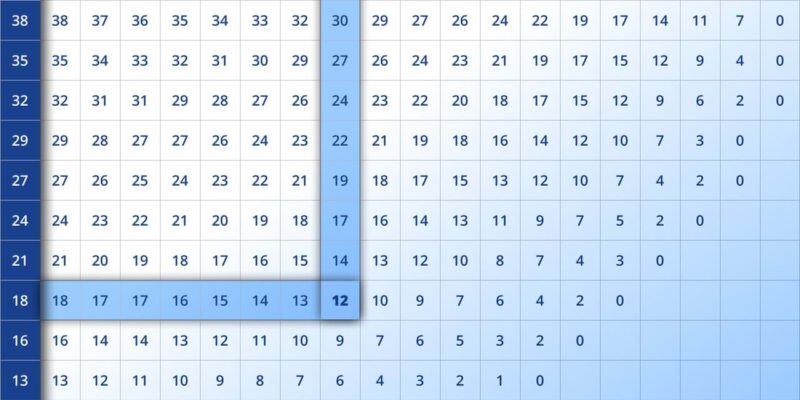 Dew Point Chart