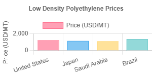 Low Density Polyethylene Prices