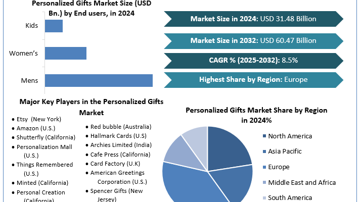 Personalized-Gifts-Market-Snapshot