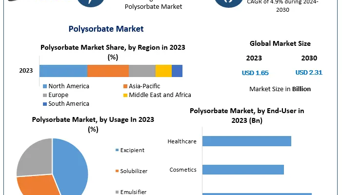 Polysorbate-Market