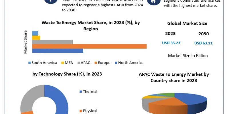 Waste-to-Energy-Market