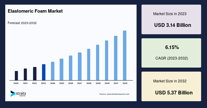 1716205602-elastomeric-foam-market