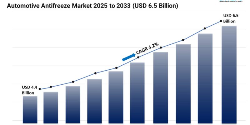 Automotive Antifreeze Market