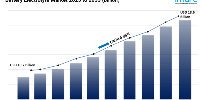 Battery Electrolyte Market