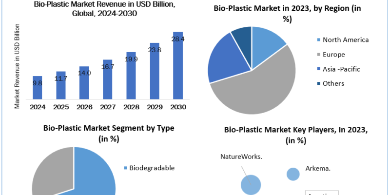 Bio-Plastic-Market