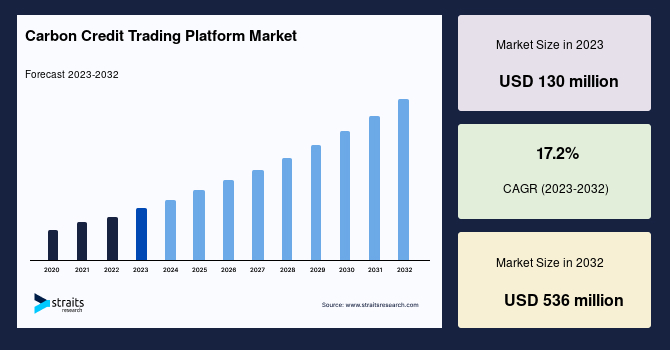 Carbon Credit Trading Platform