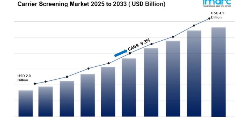 Carrier Screening Market