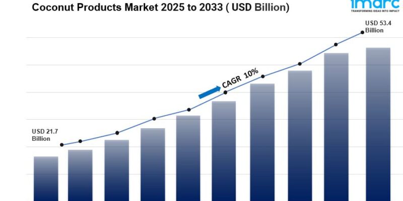 Coconut Products Market