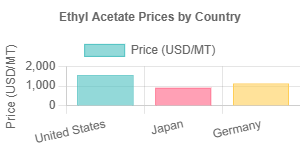 Ethyl Acetate Price Trend