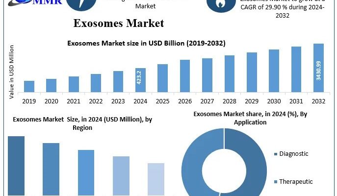 Exosomes Market Growth