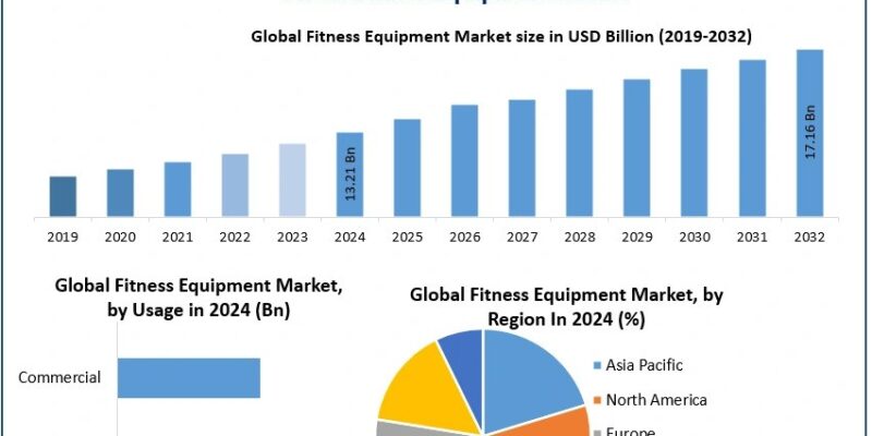 Fitness Equipment Market Growth