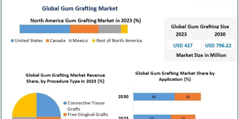 Gum Grafting Market Growth