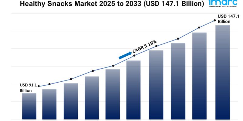 Healthy Snacks Market 2025 to 2033 (USD 147.1 Billion)