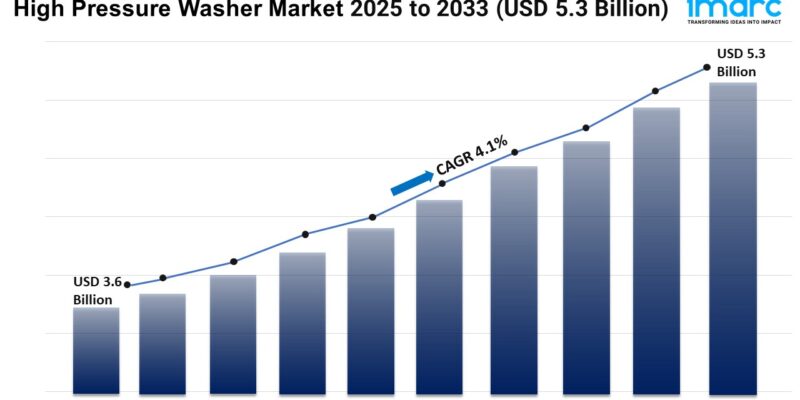 High Pressure Washer Market 2025 to 2033 (USD 5.3 Billion)